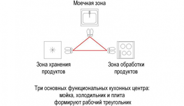 Рабочий треугольник на кухне – на что обратить внимание