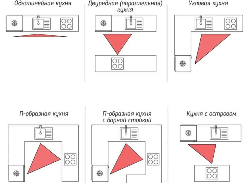 Рабочий треугольник на кухне – на что обратить внимание